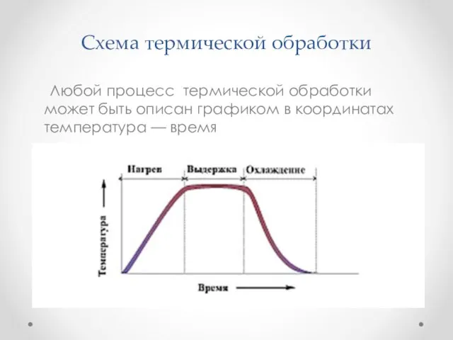 Схема термической обработки Любой процесс термической обработки может быть описан графиком в координатах температура — время