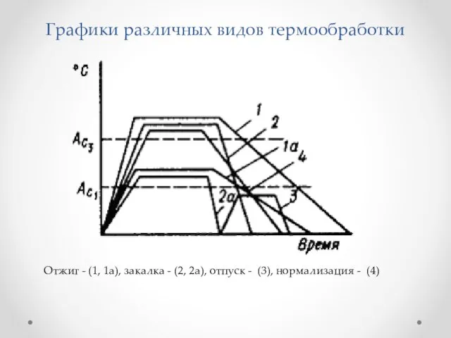 Графики различных видов термообработки Отжиг - (1, 1а), закалка - (2,