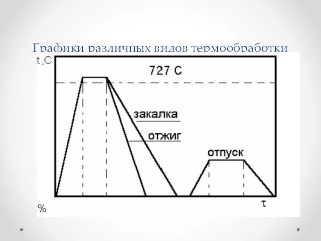 Графики различных видов термообработки