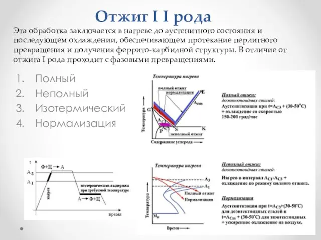 Отжиг I I рода Полный Неполный Изотермический Нормализация Эта обработка заключается