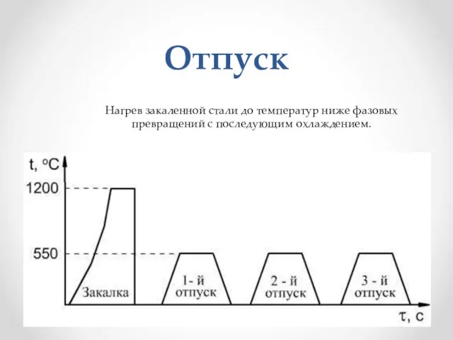 Отпуск Нагрев закаленной стали до температур ниже фазовых превращений с последующим охлаждением.