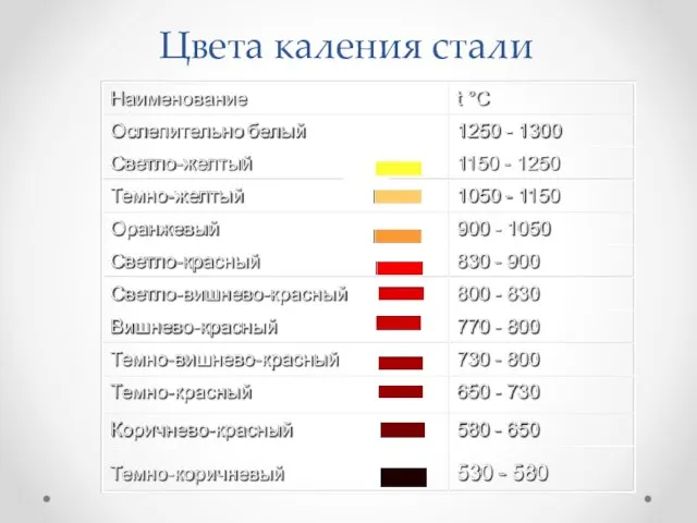 Цвета каления стали