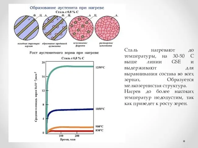 Сталь нагревают до температуры, на 30-50 С выше линии GSE и