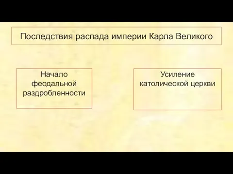 Последствия распада империи Карла Великого Начало феодальной раздробленности Усиление католической церкви