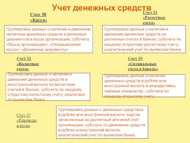 Учет денежных средств Группировка данных о наличии и движении наличных денежных