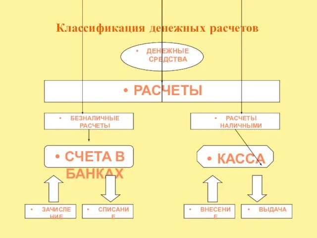 Классификация денежных расчетов