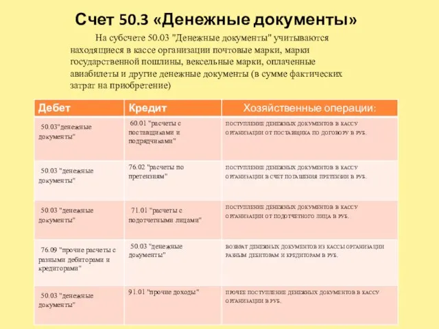 Счет 50.3 «Денежные документы» На субсчете 50.03 "Денежные документы" учитываются находящиеся