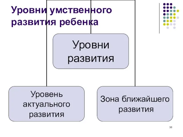 Уровни умственного развития ребенка