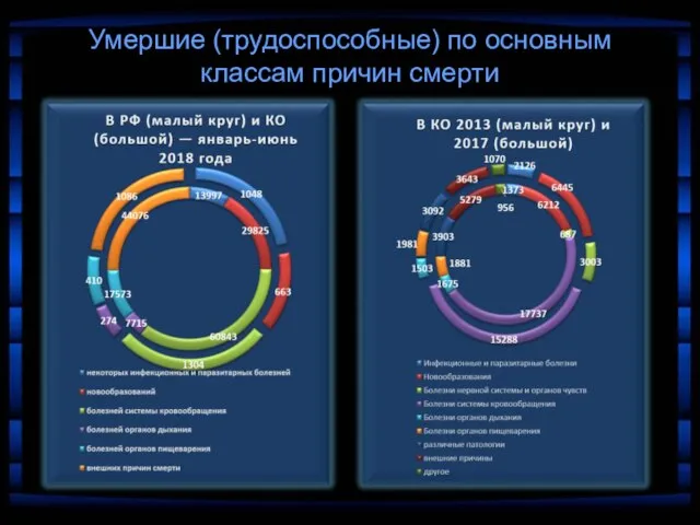 Умершие (трудоспособные) по основным классам причин смерти