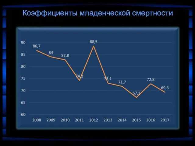 Коэффициенты младенческой смертности