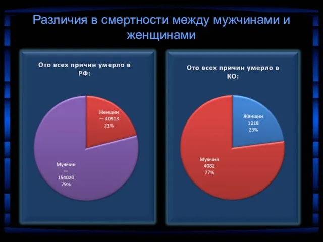 Различия в смертности между мужчинами и женщинами