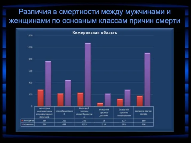 Различия в смертности между мужчинами и женщинами по основным классам причин смерти