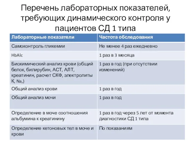 Перечень лабораторных показателей, требующих динамического контроля у пациентов СД 1 типа