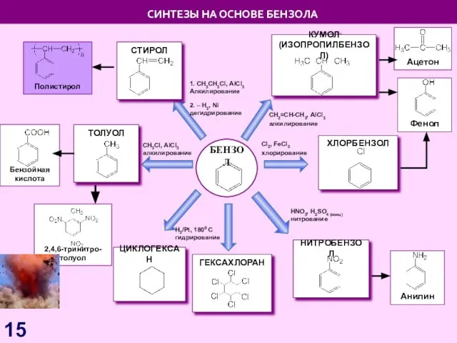 БЕНЗОЛ H2/Pt, 1800 C гидрирование СИНТЕЗЫ НА ОСНОВЕ БЕНЗОЛА НИТРОБЕНЗОЛ Сl2,