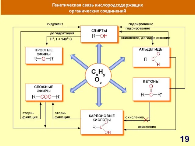 CxHyOz Генетическая связь кислородсодержащих органических соединений АЛЬДЕГИДЫ КАРБОНОВЫЕ КИСЛОТЫ КЕТОНЫ СЛОЖНЫЕ