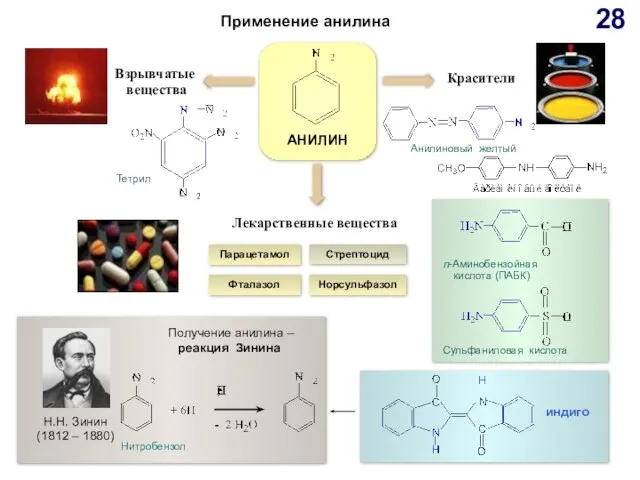 Применение анилина АНИЛИН Н.Н. Зинин (1812 – 1880) Лекарственные вещества Красители