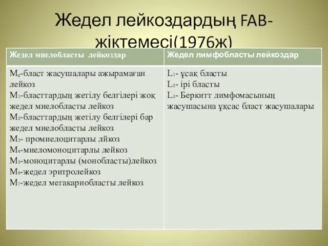 Жедел лейкоздардың FAB-жіктемесі(1976ж)