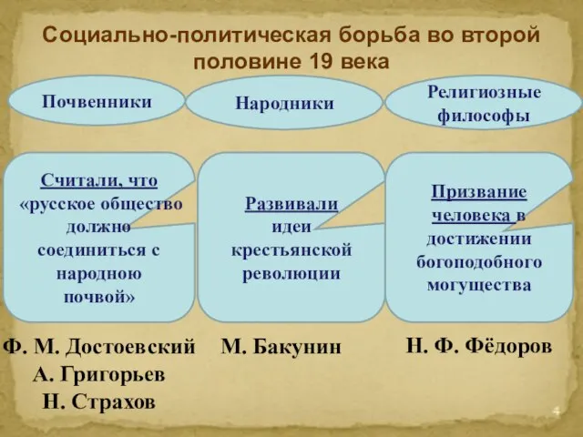 Социально-политическая борьба во второй половине 19 века Почвенники Считали, что «русское