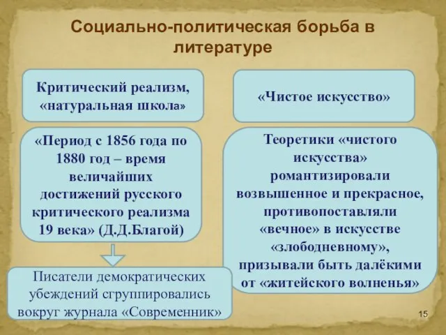 Критический реализм, «натуральная школа» «Чистое искусство» «Период с 1856 года по