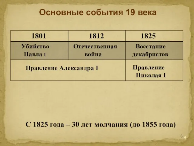 Основные события 19 века Правление Александра I Правление Николая I С