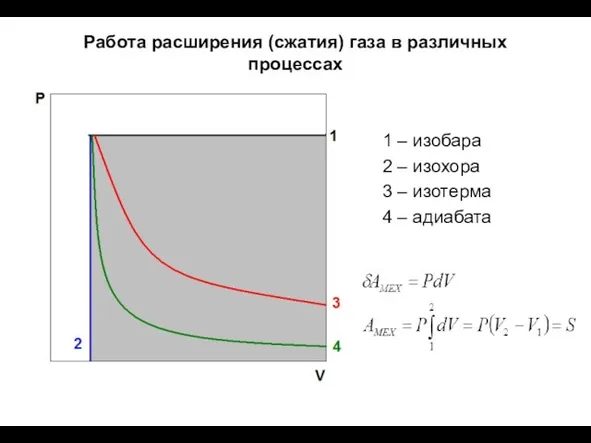 Работа расширения (сжатия) газа в различных процессах 1 – изобара 2