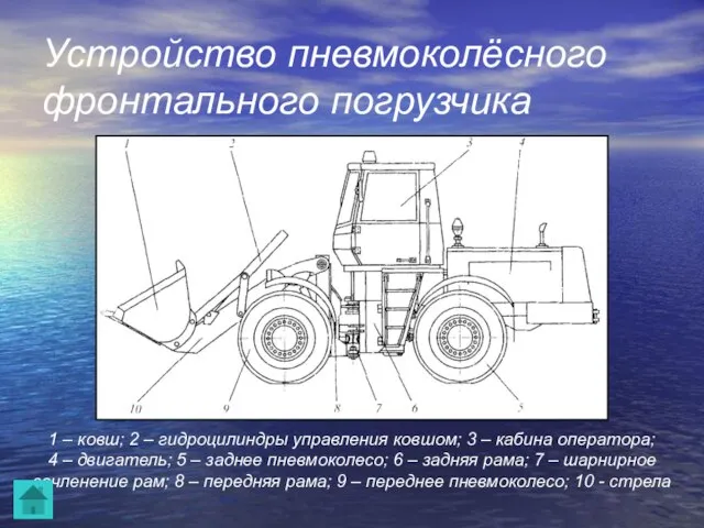 Устройство пневмоколёсного фронтального погрузчика 1 – ковш; 2 – гидроцилиндры управления