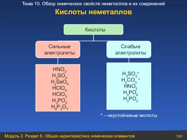 Кислоты Сильные электролиты Слабые электролиты HNO3 H2SO4 H2SeO4 HClO4 HClO3 H3PO2