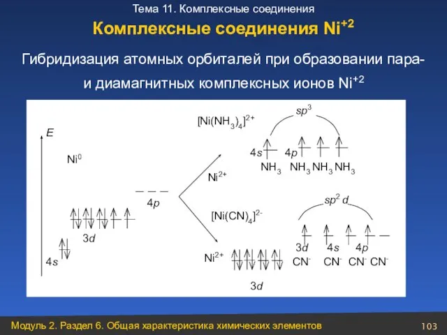 Гибридизация атомных орбиталей при образовании пара- и диамагнитных комплексных ионов Ni+2 Комплексные соединения Ni+2