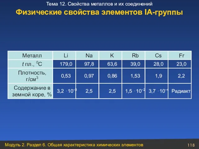 Физические свойства элементов ІА-группы Радиакт 3,7 ⋅10–4 1,5 ⋅10–2 2,5 2,5