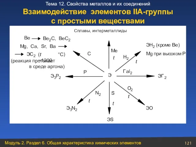 Взаимодействие элементов ІІА-группы с простыми веществами