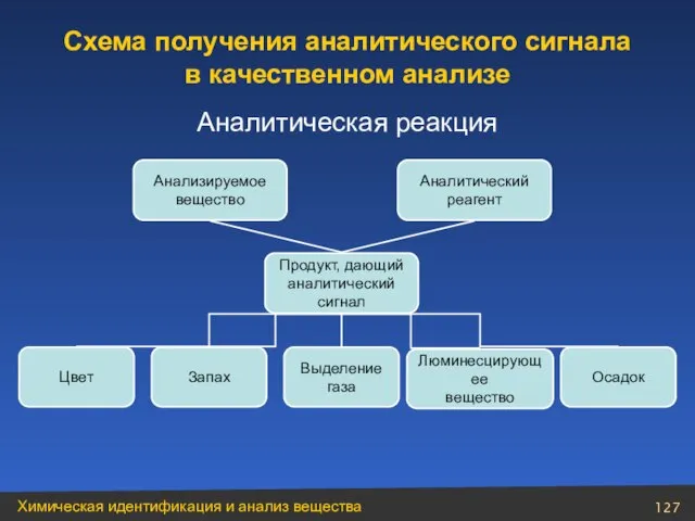 Аналитическая реакция Аналитический реагент Анализируемое вещество Продукт, дающий аналитический сигнал Цвет