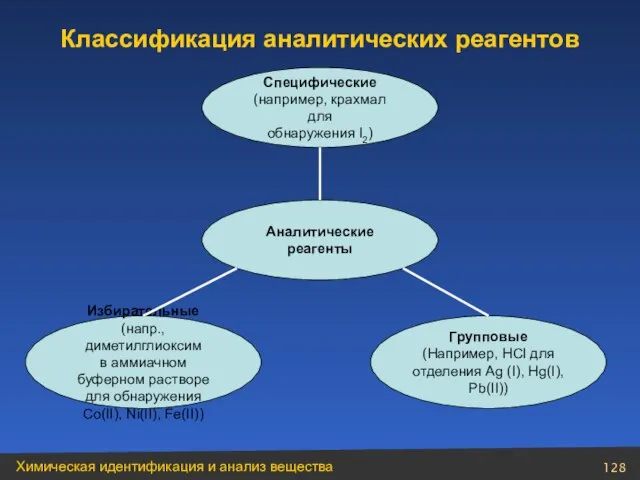 Классификация аналитических реагентов Специфические (например, крахмал для обнаружения I2) Аналитические реагенты