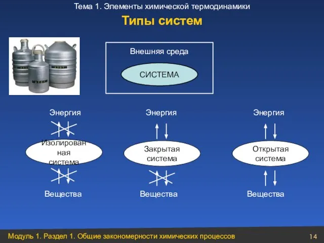 Типы систем Энергия Энергия Энергия Изолированная система Закрытая система Открытая система