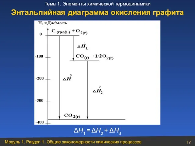 ΔН1 = ΔН2 + ΔН3 Энтальпийная диаграмма окисления графита