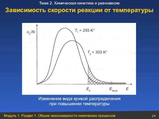 Изменение вида кривой распределения при повышении температуры Зависимость скорости реакции от температуры