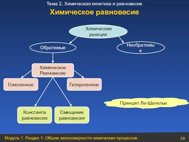 Химические реакции Необратимые Обратимые Химическое Равновесие Гомогенное Гетерогенное Константа равновесия Смещение равновесия Принцип Ле-Шателье Химическое равновесие