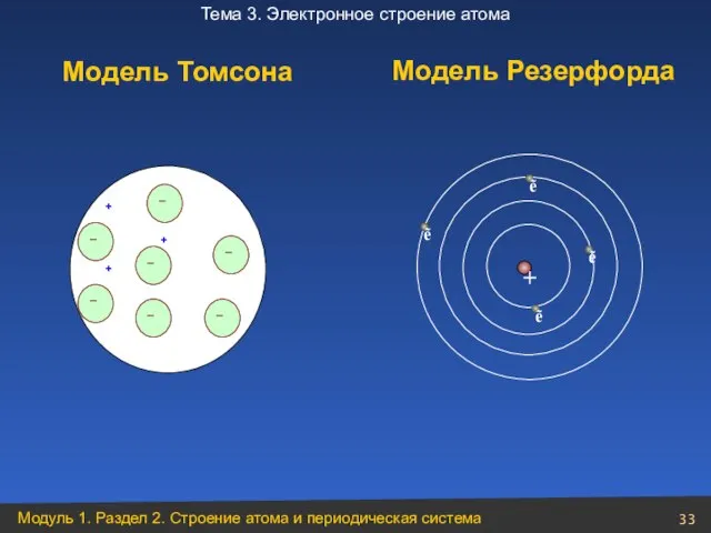 Модель Томсона Модель Резерфорда