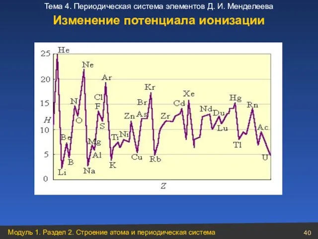 Изменение потенциала ионизации