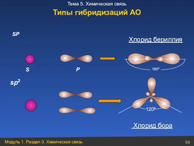 P SP 180º S 120º sp2 Хлорид бериллия Хлорид бора Типы гибридизаций АО