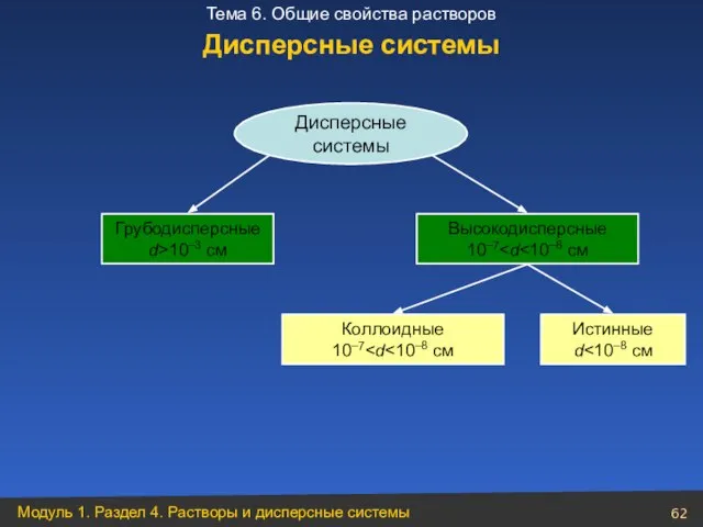 Дисперсные системы Грубодисперсные d>10–3 см Высокодисперсные 10–7 Коллоидные 10–7 Истинные d Дисперсные системы