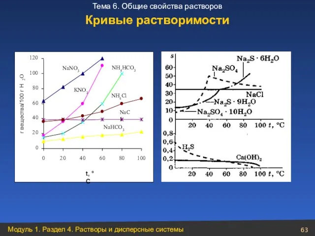 Кривые растворимости