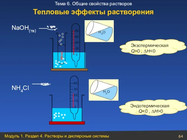 Экзотермическая Q>0 , ∆H NaOH(тв) Н2О NH4Cl Эндотермическая Q 0 Тепловые эффекты растворения