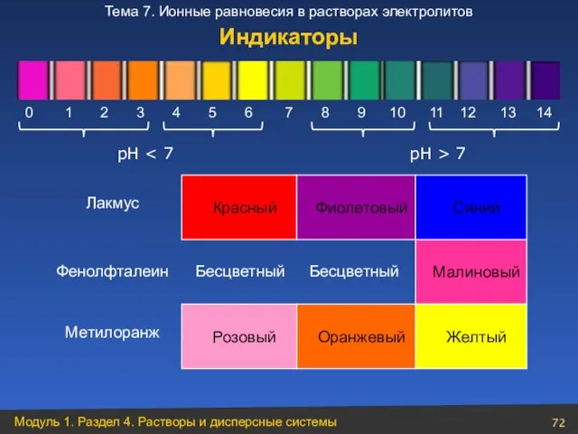 рН рН > 7 Малиновый Бесцветный Фенолфталеин Лакмус Красный Фиолетовый Синий