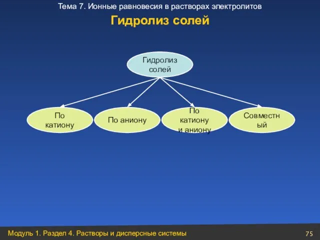 Гидролиз солей По аниону По катиону По катиону и аниону Совместный Гидролиз солей