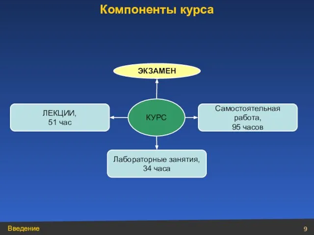 КУРС Лабораторные занятия, 34 часа ЛЕКЦИИ, 51 час Самостоятельная работа, 95 часов ЭКЗАМЕН Компоненты курса