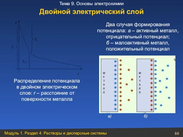 Распределение потенциала в двойном электрическом слое: r – расстояние от поверхности