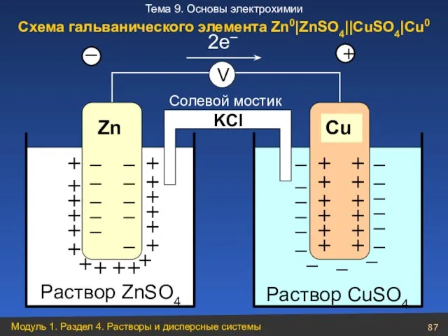 Раствор ZnSO4 Zn + + + + + + + +