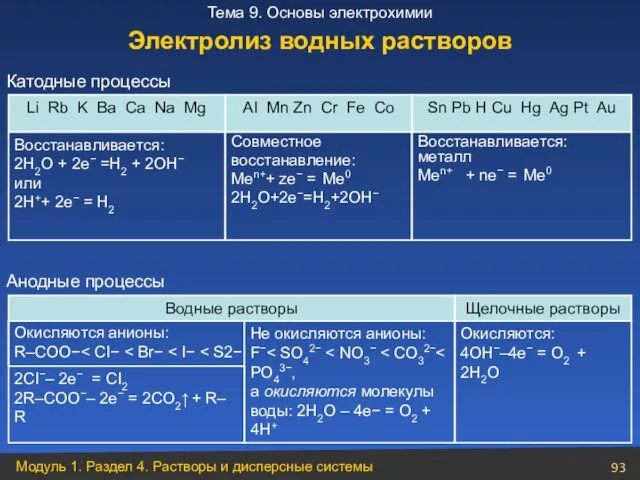 Катодные процессы Электролиз водных растворов Анодные процессы