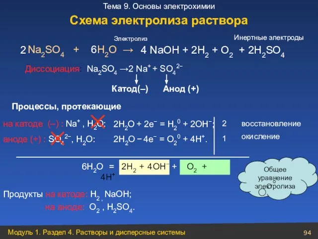 Na2SO4 + H2O → Диссоциация: Na2SO4 →2 Na+ + SO42− аноде