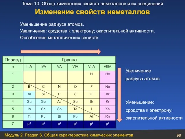 Уменьшение радиуса атомов. Увеличение: сродства к электрону; окислительной активности. Ослабление металлических